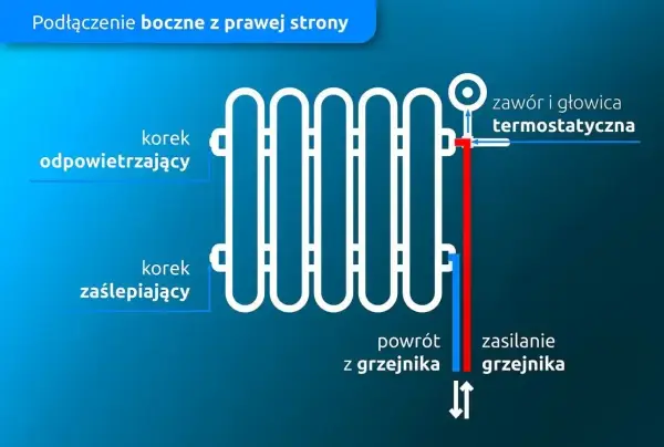 Schemat pokazuje podłączenie boczne grzejnika drabinkowego z prawej strony. Zasilanie grzejnika jest po prawej stronie, a powrót po lewej.