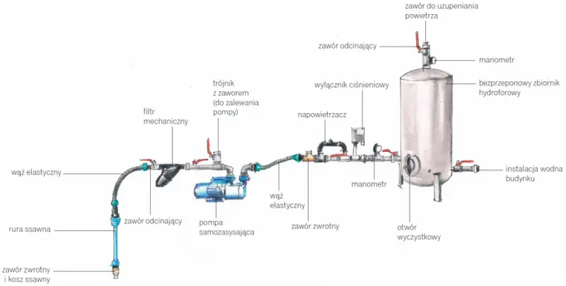 Schemat instalacji hydroforowej: pompa zasysa wodę przez filtr i rurę ssawną, tłoczy ją do zbiornika hydroforowego, który zapewnia stałe ciśnienie w instalacji wodnej budynku.